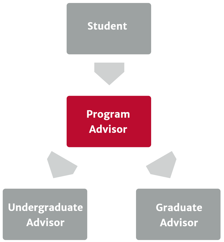 Chart showing that a Program Advisor communicates with both undergrad and graduate advisors on behalf of the student.